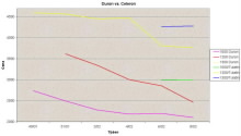 Graf procesorů Duron a Celeron