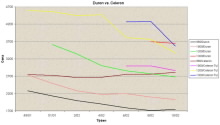 Graf procesorů Duron a Celeron
