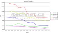 Graf procesorů Athlon a Pentium III