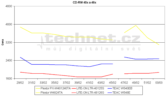 Graf vývoje ceny CD-RW mechanik