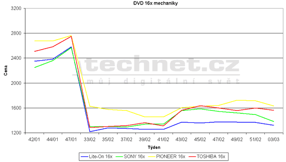 Graf vývoje ceny DVD mechanik