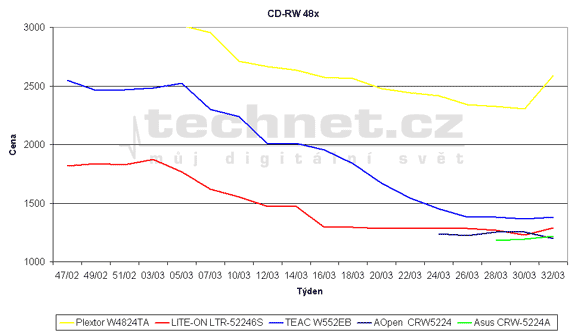 Graf vývoje cen optických CD-RW mechanik