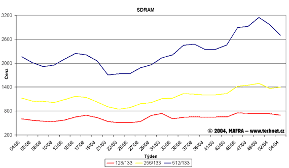 Graf vývoje cen pamětí SDR SDRAM