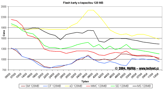 Graf vývoje cen flash pamětí s kapacitou 128 MB