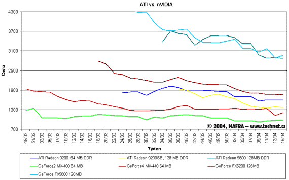 Graf vývoje cen grafických karet Ati a Nvidia