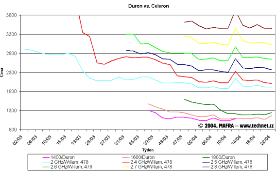 Graf vývoje procesrorů Celeron a Duron