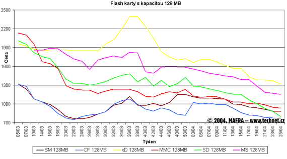Graf vývoje cen 128MB flash pamětí