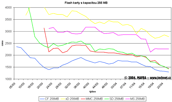 Graf vývoje cen 256MB flash pamětí