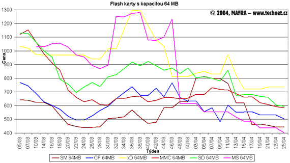 Graf vývoje cen 64MB flash pamětí