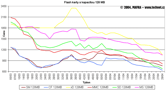 Graf vývoje cen 128MB flash karet