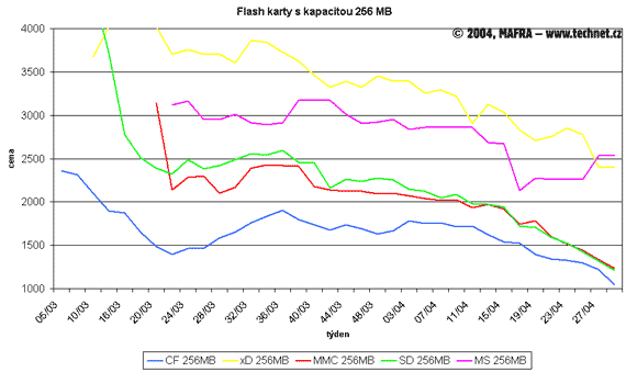 Graf vývoje cen 254MB flash karet