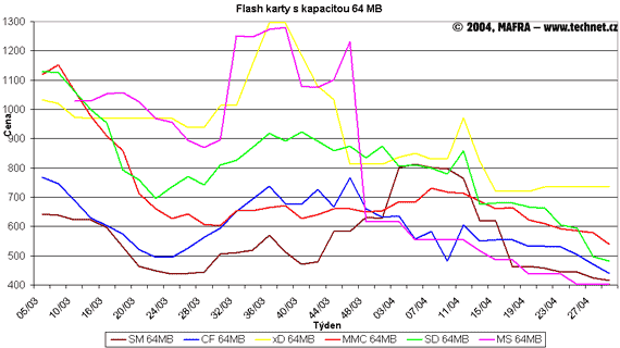 Graf vývoje cen 64MB flash karet