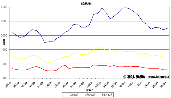 Graf vývoje cen SDR SDRAM pamětí