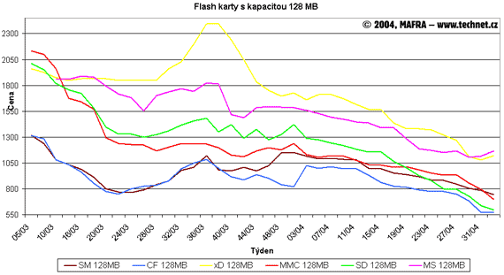 Graf vývoje cen 128MB flash pamětí