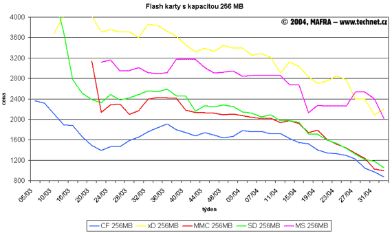 Graf vývoje cen 256MB flash pamětí