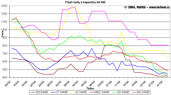 Graf vývoje cen 64MB flash pamětí