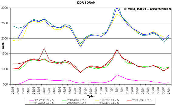 Graf vývoje cen DDR SDRAM paměrí