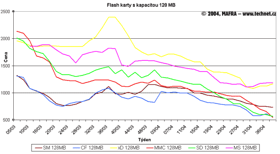 Graf vývoje cen 128MB flash karet