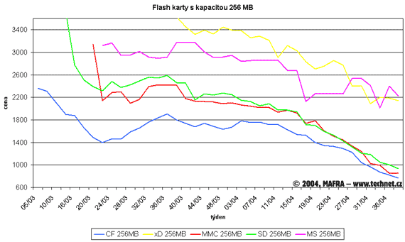 Graf vývoje cen 256MB flash karet
